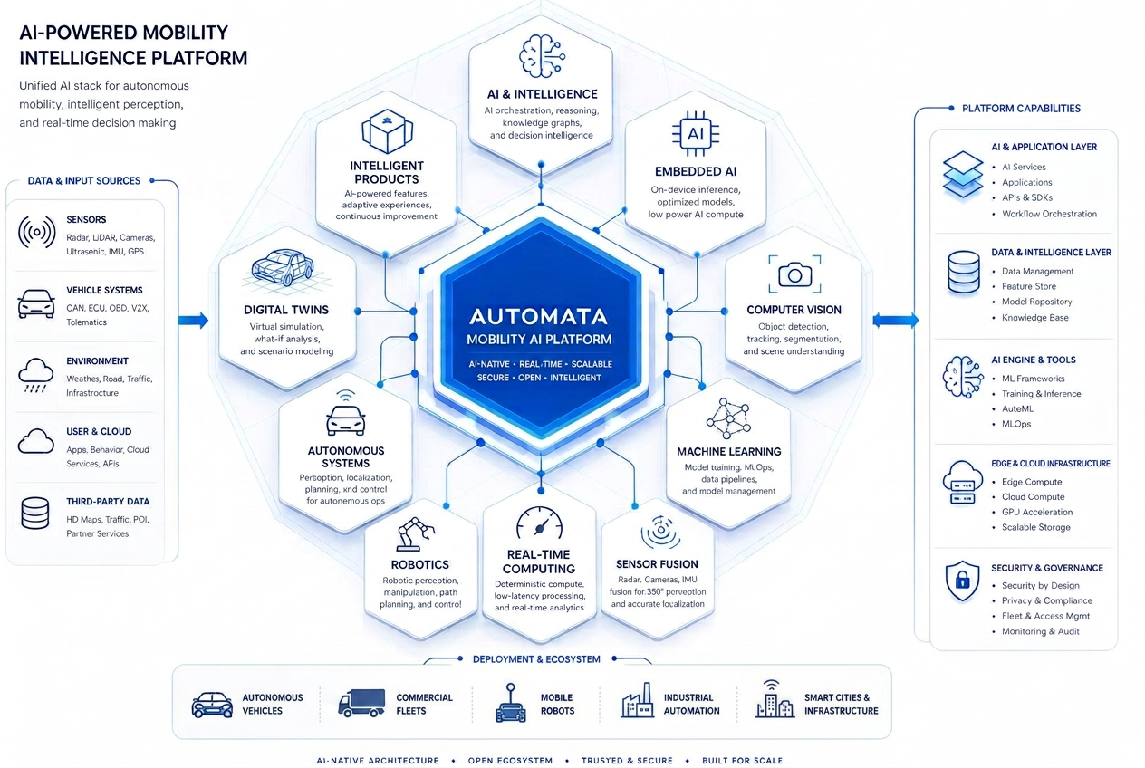 Automata Mobility AI platform architecture — AI, Embedded AI, Computer Vision, Sensor Fusion, Real-Time Computing, Robotics, Digital Twins and Autonomous Systems